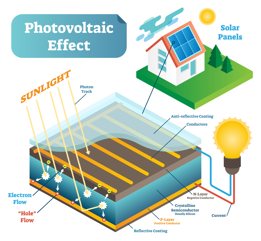 photovoltaic effect