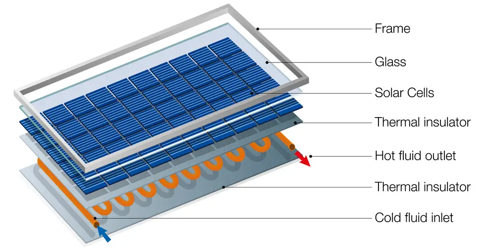 How Do Solar Panels Work?