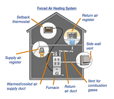 forced air heating system.jpg