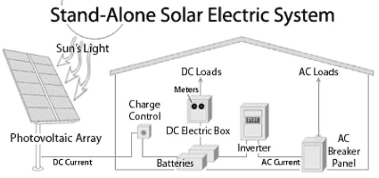 Solar Panel Installation Diagram for Stand-alone PV system