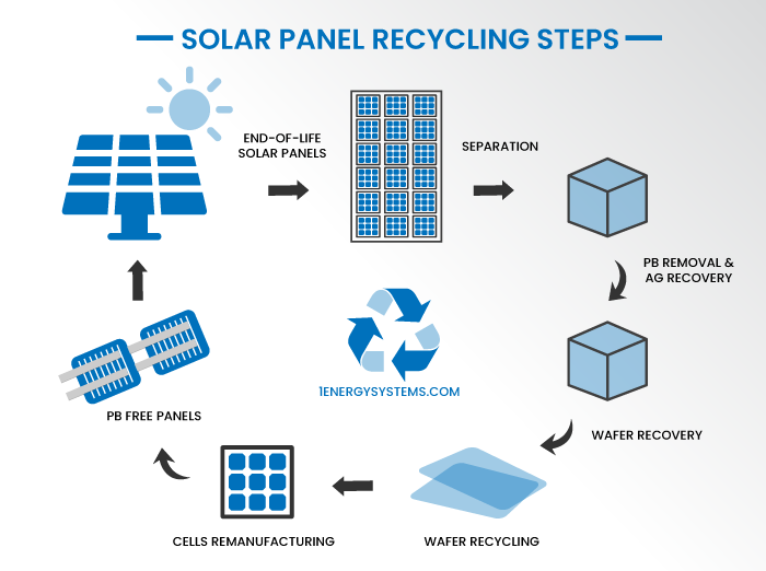 Solar Panel Recycling Steps